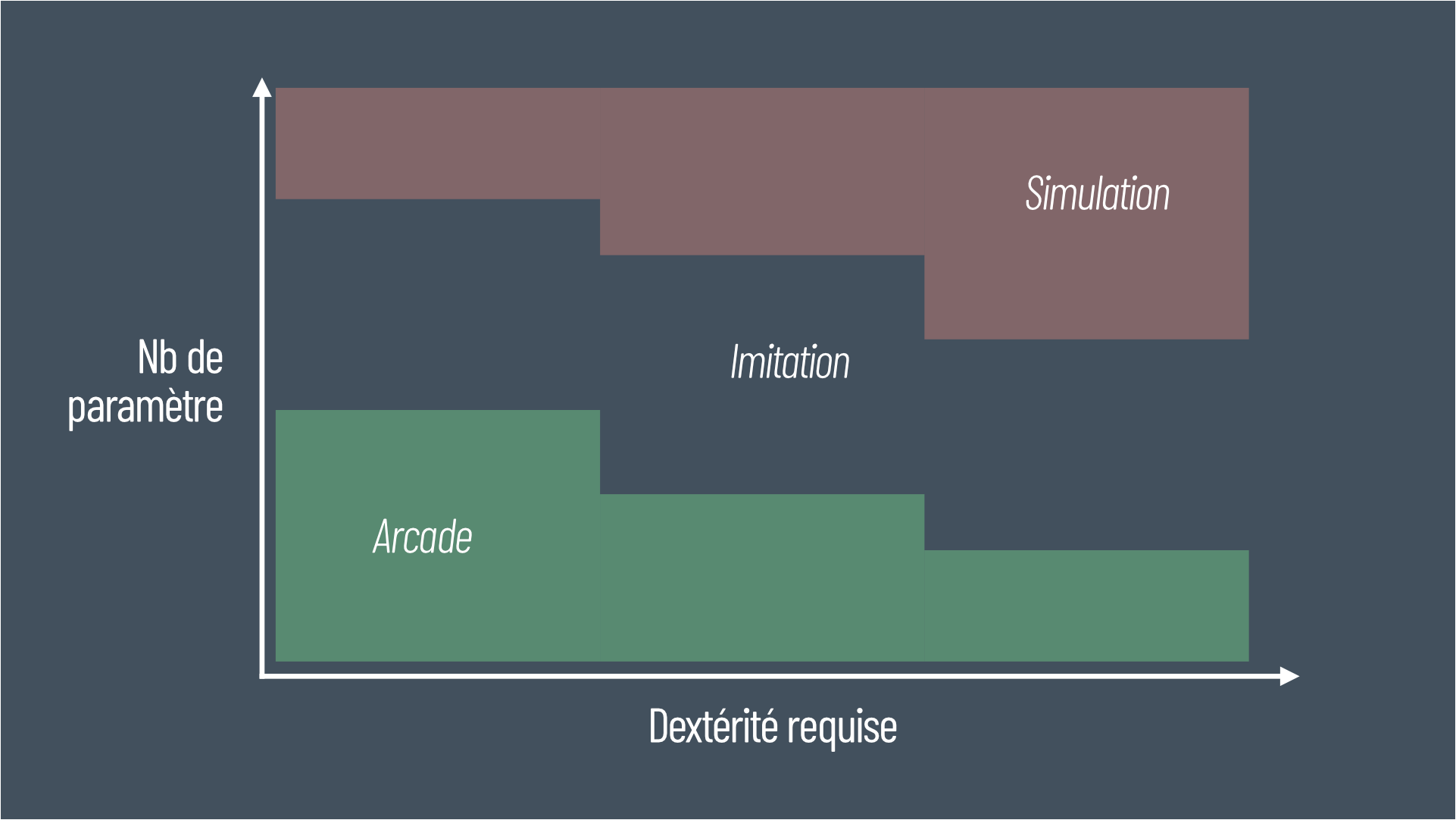 graphe en 2 dimensions, abscisse : dextérité requise, ordonnée : nombre de paramètre